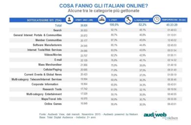 Audiweb, il 70% del tempo online è mobile