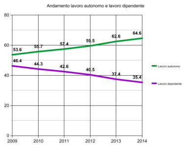 Giornalisti freelance, 4 su 10 a reddito zero