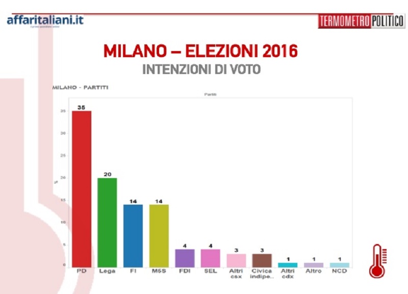 Primarie Milano, ecco il sondaggio di Affari. Tutti i dati