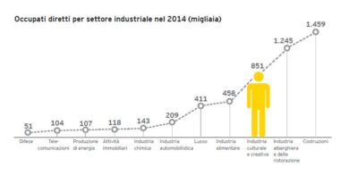 L’Italia creativa vale 47 miliardi: dominano tv, arti visive e adv
