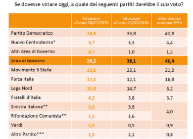 Piace il Renzi duro con l’Europa. Il Pd sale dell’1% in sette giorni