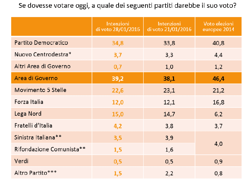 Piace il Renzi duro con l’Europa. Il Pd sale dell’1% in sette giorni Piace il Renzi duro con l’Europa. Il Pd sale dell’1% in sette giorni