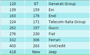 Disney è il brand più forte al mondo. Apple il più ricco. E Generali…