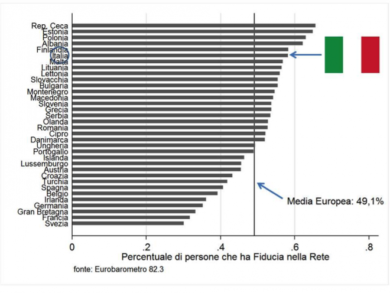 Informazione, gli italiani hanno scelto: web più attendibile della carta