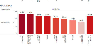 Pisapia? Ha contato per il 5%. Sondaggisti: ecco chi ha vinto
