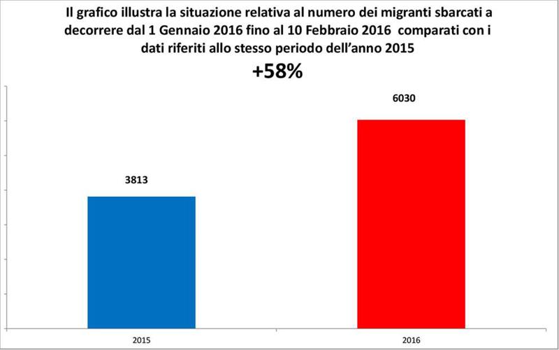 Migranti, oltre 13 mila richiedenti asilo in Lombardia. Il dossier Migranti, oltre 13 mila richiedenti asilo in Lombardia. Il dossier