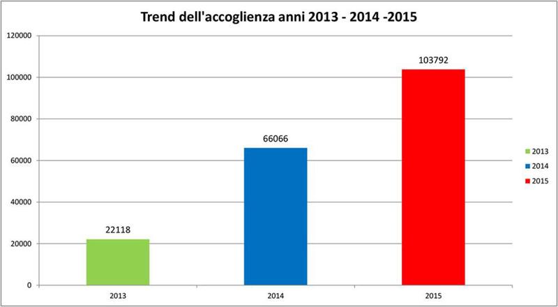 Migranti, oltre 13 mila richiedenti asilo in Lombardia. Il dossier Migranti, oltre 13 mila richiedenti asilo in Lombardia. Il dossier