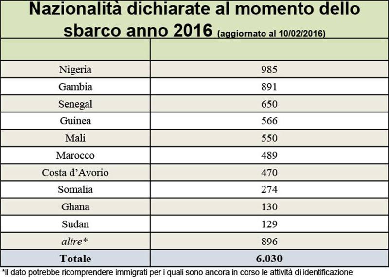 Migranti, oltre 13 mila richiedenti asilo in Lombardia. Il dossier Migranti, oltre 13 mila richiedenti asilo in Lombardia. Il dossier
