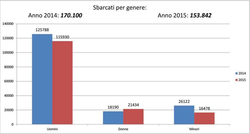 Migranti, oltre 13 mila richiedenti asilo in Lombardia. Il dossier Migranti, oltre 13 mila richiedenti asilo in Lombardia. Il dossier