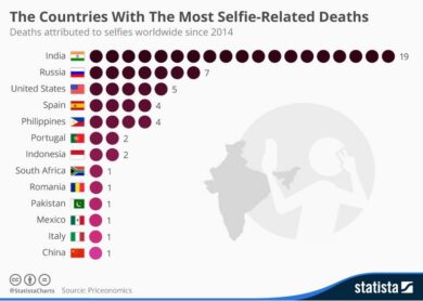 Selfie, cadute e annegamenti: così si muore per un autoscatto