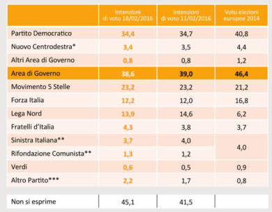 Swg/ La Lega sotto il 14%, il Pd perde voti