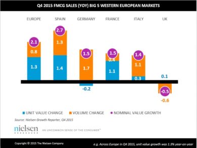 Nielsen, prezzi della Gdo in Europa a un tasso di crescita minimo