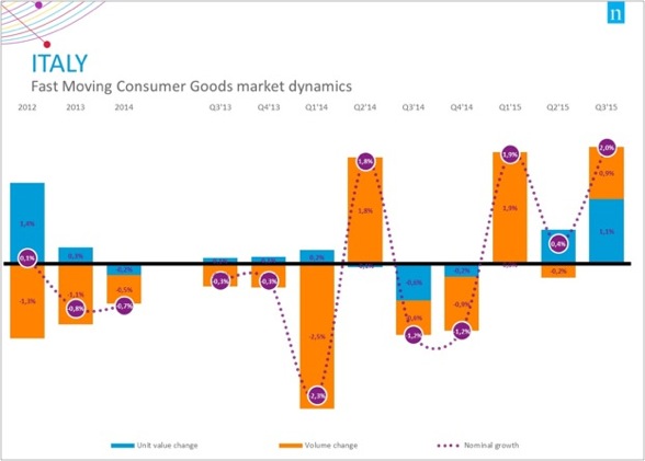 Nielsen, prezzi della Gdo in Europa a un tasso di crescita minimo Nielsen, prezzi della Gdo in Europa a un tasso di crescita minimo