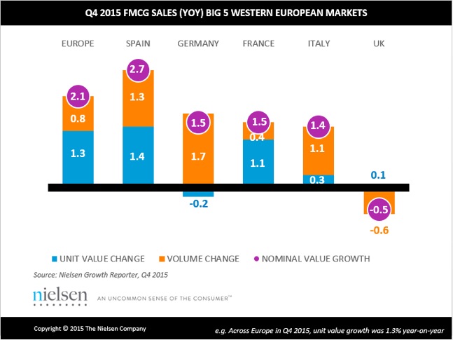 Nielsen, prezzi della Gdo in Europa a un tasso di crescita minimo Nielsen, prezzi della Gdo in Europa a un tasso di crescita minimo