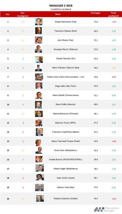 Marchionne in crisi. Reputazione online: chi sale e chi scende