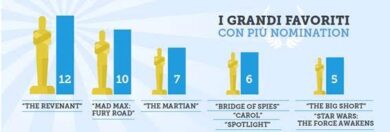 Oscar, le 10 cose che dovete sapere