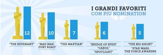 Oscar, le 10 cose che dovete sapere Oscar, le 10 cose che dovete sapere