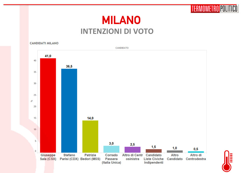 Sondaggio Affaritaliani.it-TermometroPolitico/ Parisi tallona Sala Sondaggio Affaritaliani.it-TermometroPolitico/ Parisi tallona Sala