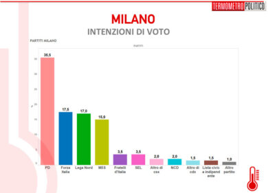 Sondaggio Affaritaliani.it-TermometroPolitico/ Parisi tallona Sala
