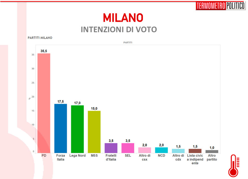 Sondaggio Affaritaliani.it-TermometroPolitico/ Parisi tallona Sala Sondaggio Affaritaliani.it-TermometroPolitico/ Parisi tallona Sala