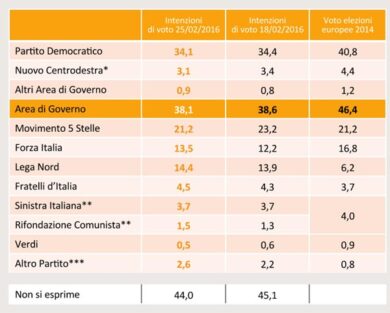 Effetto Cirinnà, tonfo del M5S. Giù di due punti in sette giorni