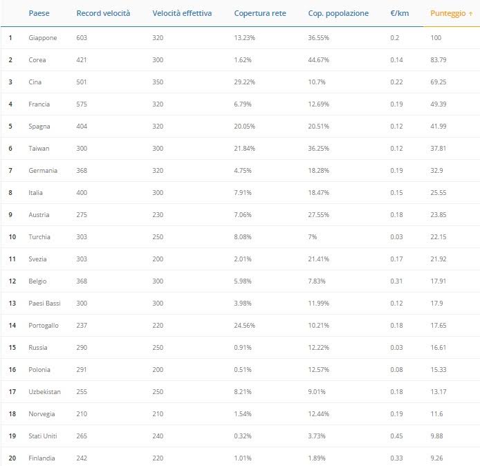 Treni ad alta velocità, Italia terza in Europa. Tutti i numeri Treni ad alta velocità, Italia terza in Europa. Tutti i numeri
