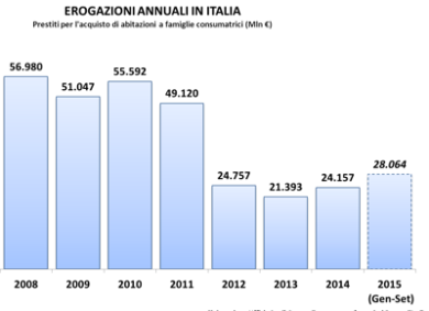 Il mercato immobiliare fuori dalla crisi. Aumentano le transazioni