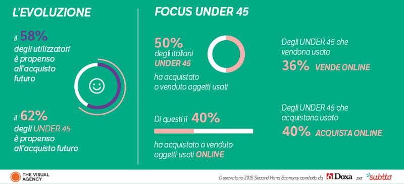 Second Hand Economy, un mercato da 180 miliardi in Italia