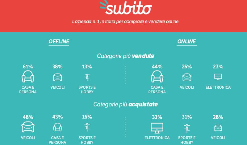 Second Hand Economy, un mercato da 180 miliardi in Italia