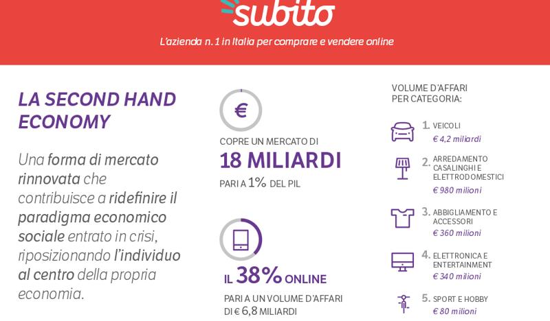 Second Hand Economy, un mercato da 180 miliardi in Italia