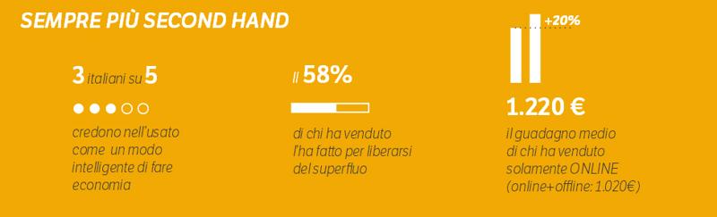 Second Hand Economy, un mercato da 180 miliardi in Italia
