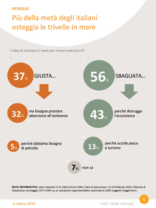 Trivelle, referendum: sì al 78%. Swg: possibile superare il quorum