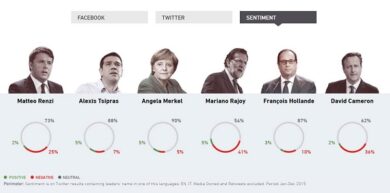 Social, Matteo Renzi leader di Twitter. Merkel regina di Facebook