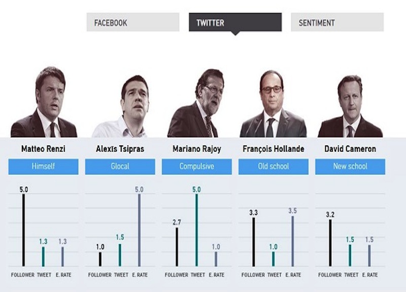 Galleria foto 'Social, Matteo Renzi leader di Twitter. Merkel regina di Facebook' - foto 1