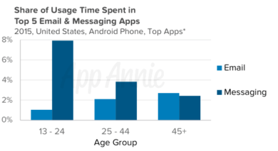 Le e-mail stanno morendo: i millennial preferiscono le app