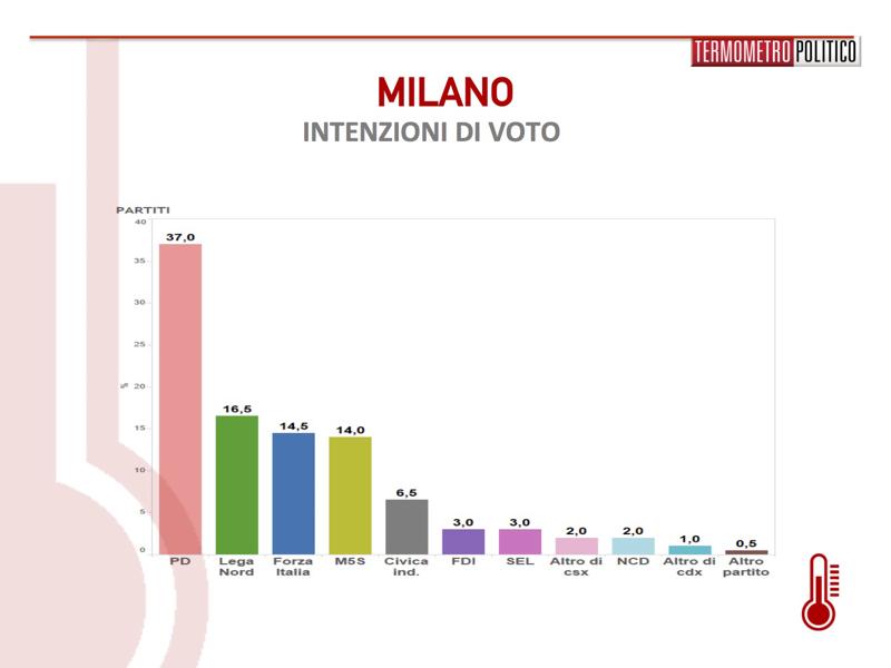 Pd forte, Parisi vicino ma non troppo. I dati del sondaggio Affaritaliani.it-Termometro Pd forte, Parisi vicino ma non troppo. I dati del sondaggio Affaritaliani.it-Termometro