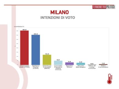 Pd forte, Parisi vicino ma non troppo. I dati del sondaggio Affaritaliani.it-Termometro