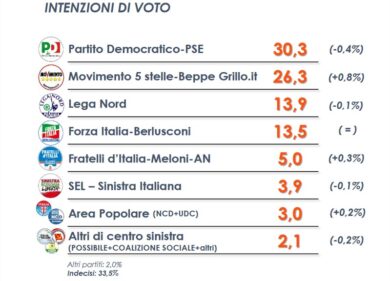 Sondaggio choc terrorizza Renzi: tonfo Pd, Centrodestra avanti