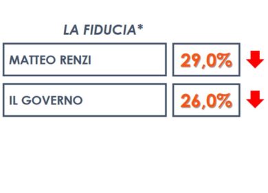 Referendum istituzionale, i no in testa. Sondaggio choc per Renzi