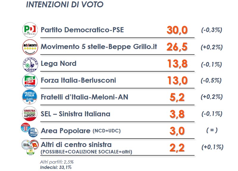 intenzioni di voto 20 april