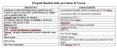 Sea in campo per il sociale: ecco i progetti finalisti di “The Social Challange”