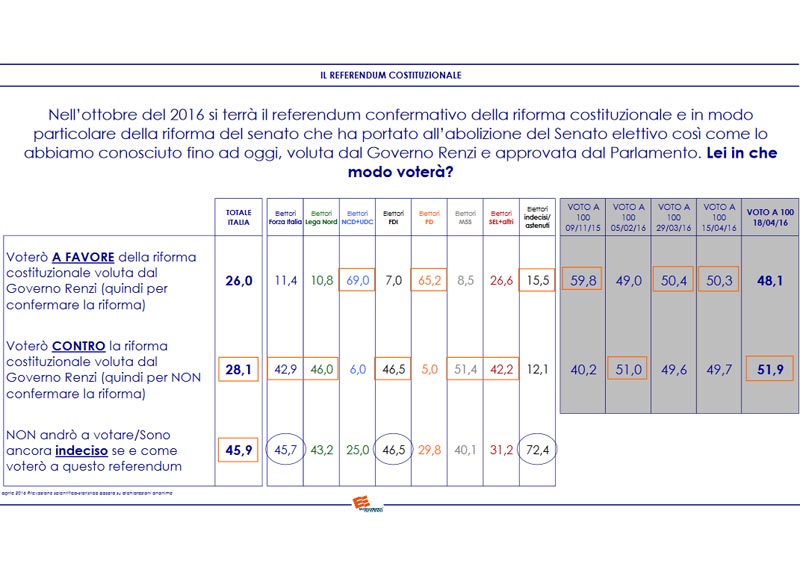 sondaggio riforme costituzi