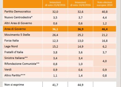 Balzo dei 5 Stelle, ancora giù il Pd