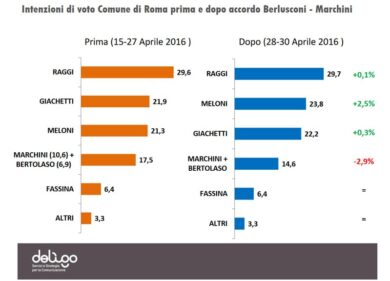 Roma, sondaggio choc: Meloni al 23,8%. Raggi saldamente prima. I dati
