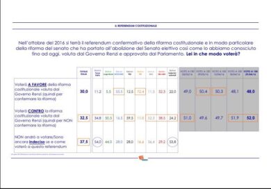 Riforme, “bomba” per il premier. Referendum: i no salgono al 52%