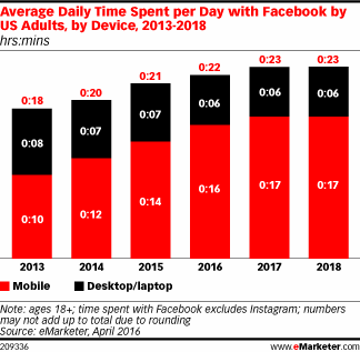 Facebook, il tempo passato in bacheca non cresce più