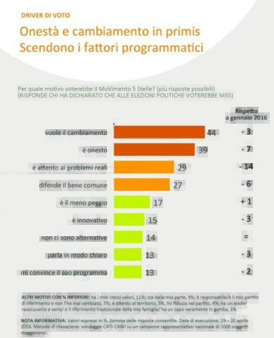 Tonfo del Pd, in calo anche il M5S. Balzo della Lega e di Fdi