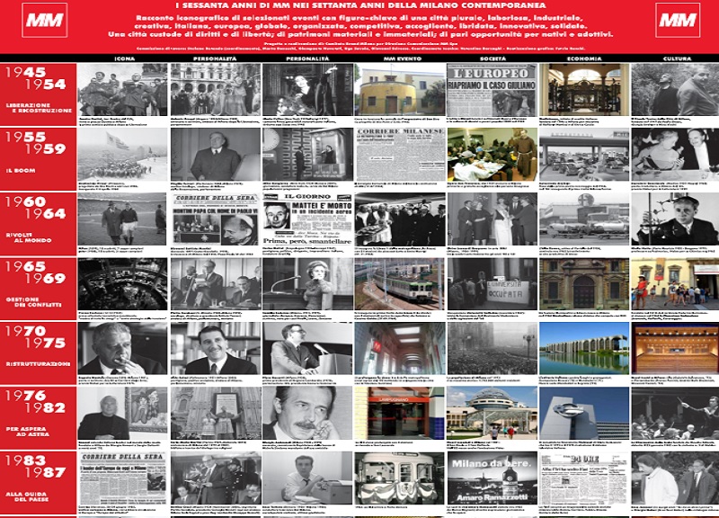 MM spa: il volume M60M per celebrare 60 anni di storia MM spa: il volume M60M per celebrare 60 anni di storia