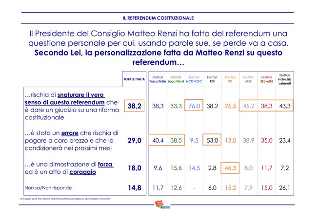 Euromedia Referendum costituzionale (10)