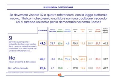 Sondaggio Euromedia: Forza Italia raggiunge la Lega. No alle riforme